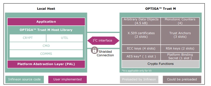 Block Diagram - Infineon Technologies OPTIGA™ Trust M MTR Shield